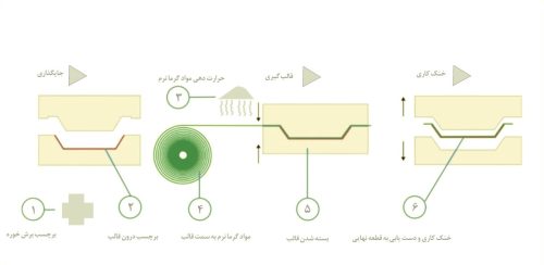 مراحل ترموفرمینگ