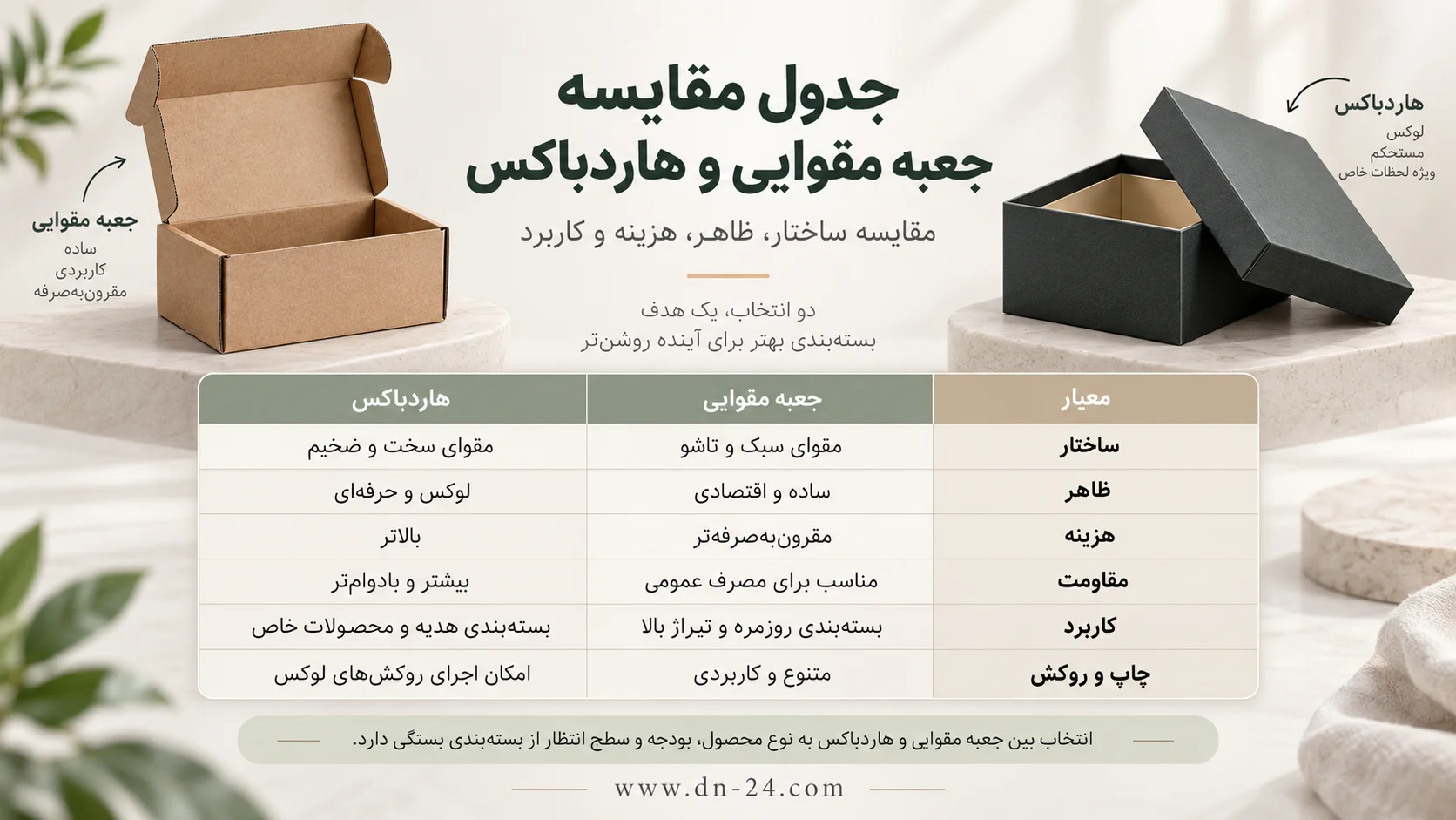 تفاوت جعبه مقوایی و هاردباکس؛ مقایسه ساختار و هزینه 4 جدول مقایسه جعبه مقوایی و هاردباکس